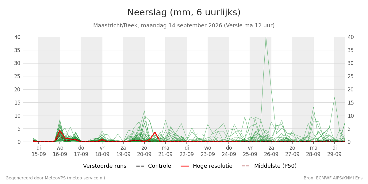 Neerslag Maastricht (Beek)