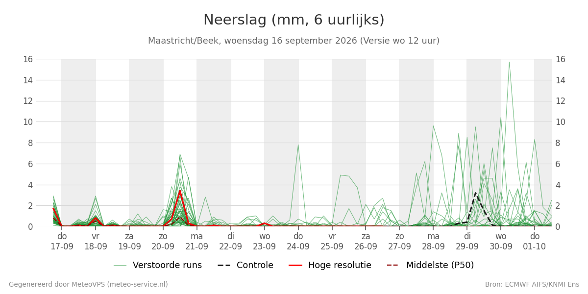 Neerslag Maastricht (Beek)