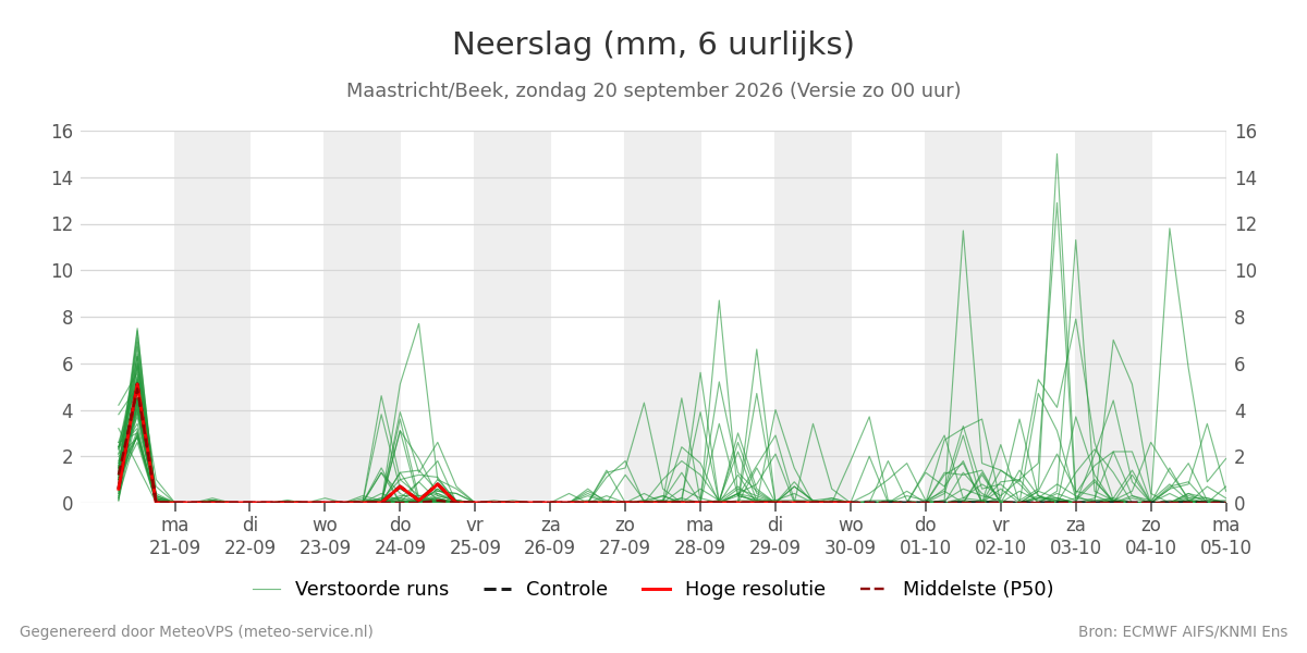 Neerslag Maastricht (Beek)