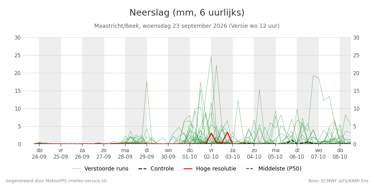 Neerslag Maastricht (Beek)