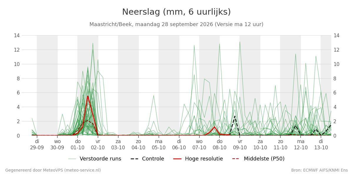 Neerslag Maastricht (Beek)