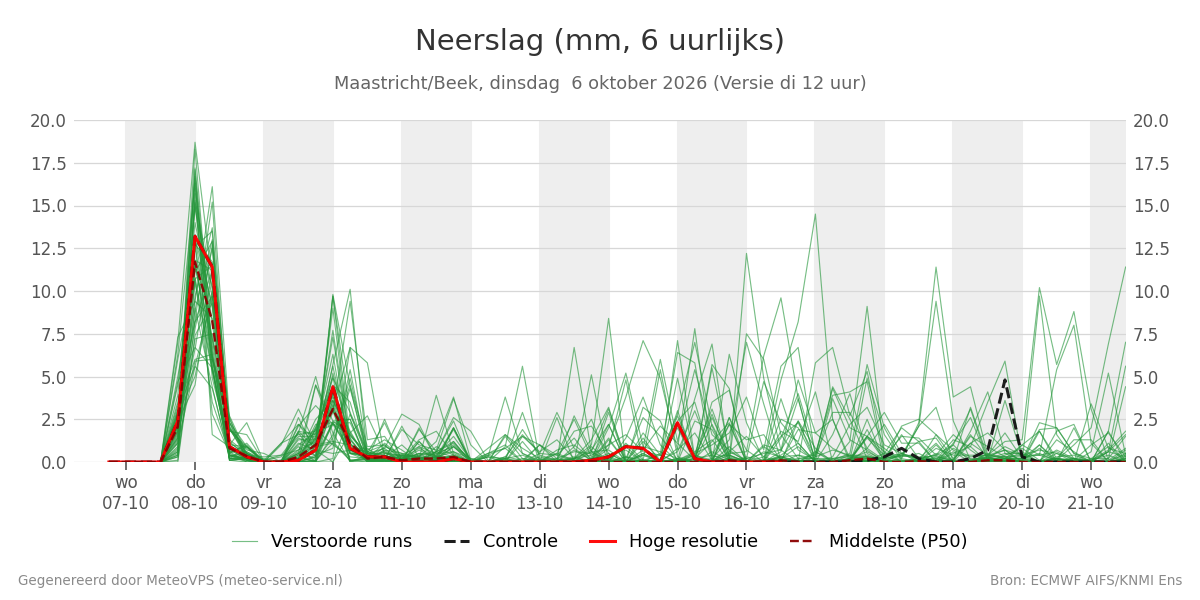 Neerslag Maastricht (Beek)