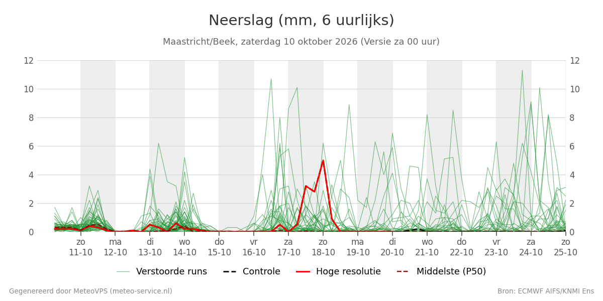 Neerslag Maastricht (Beek)