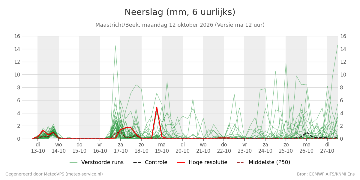 Neerslag Maastricht (Beek)