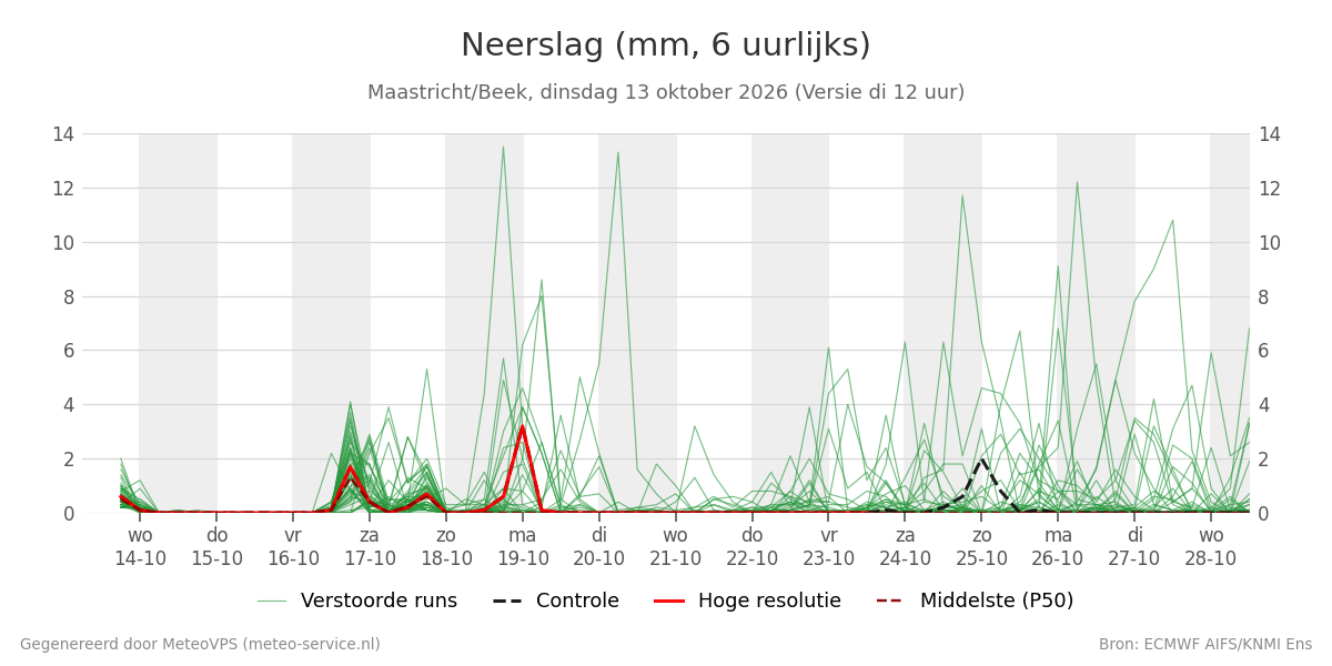 Neerslag Maastricht (Beek)