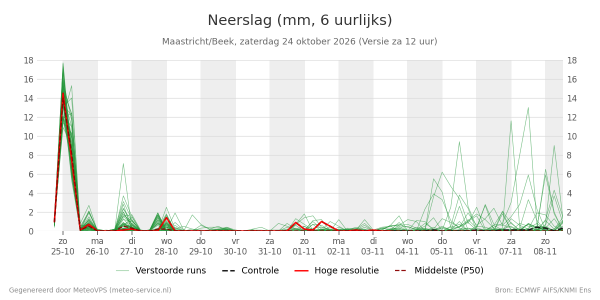 Neerslag Maastricht (Beek)