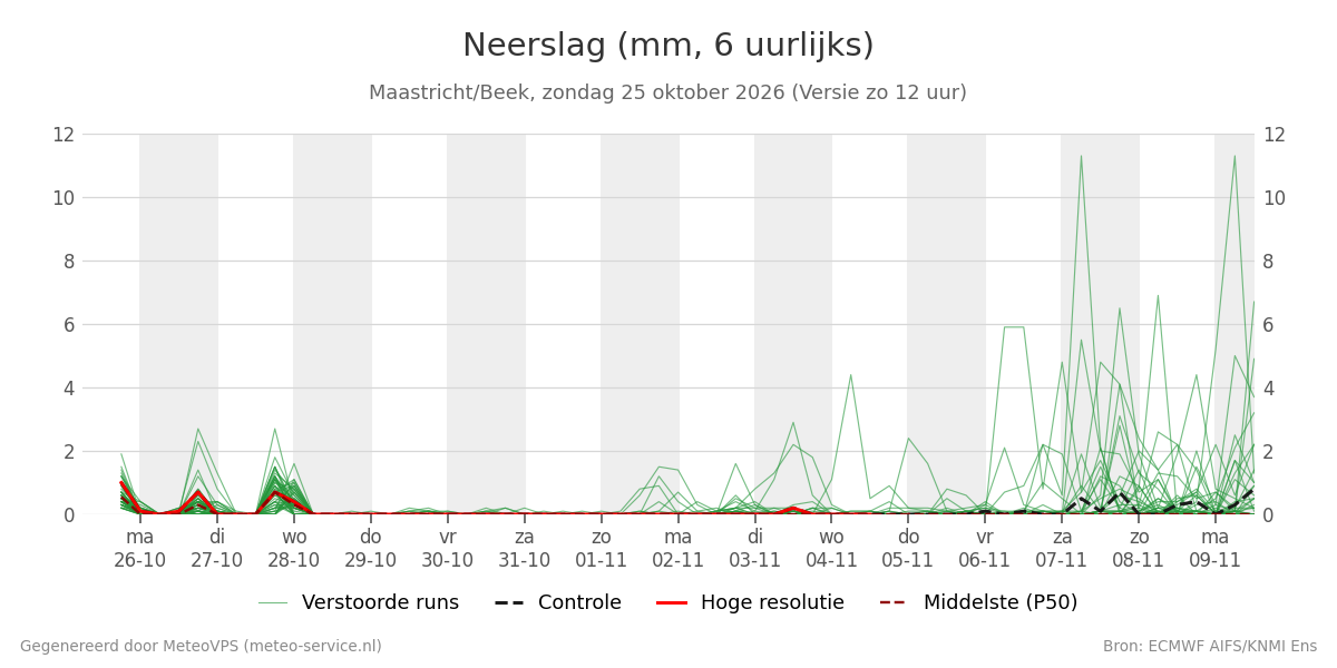 Neerslag Maastricht (Beek)