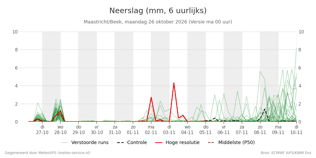 Neerslag Maastricht (Beek)