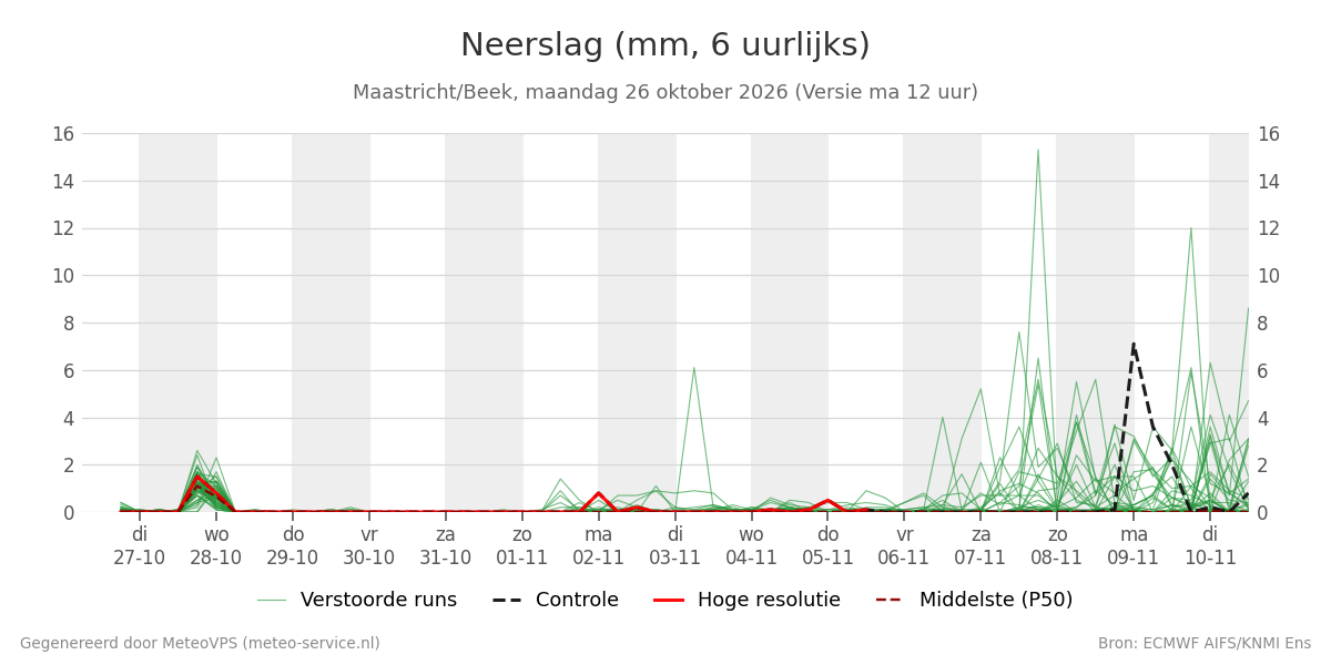 Neerslag Maastricht (Beek)