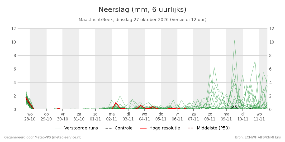 Neerslag Maastricht (Beek)