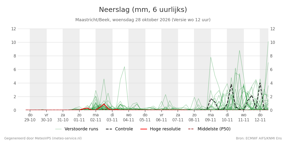 Neerslag Maastricht (Beek)