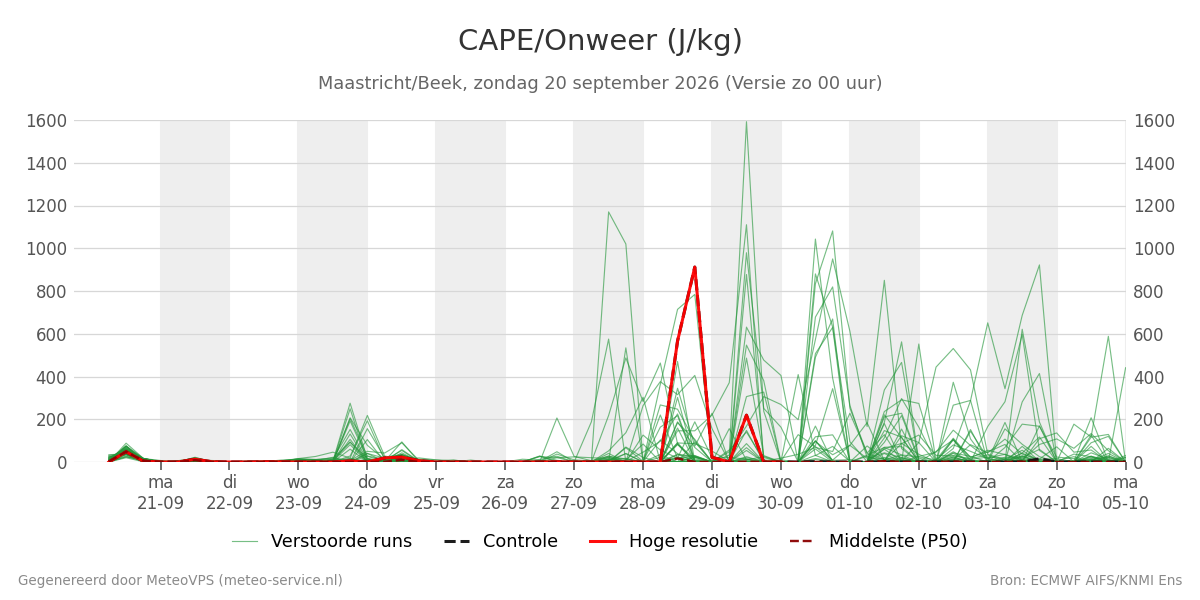 Onweer Maastricht (Beek)