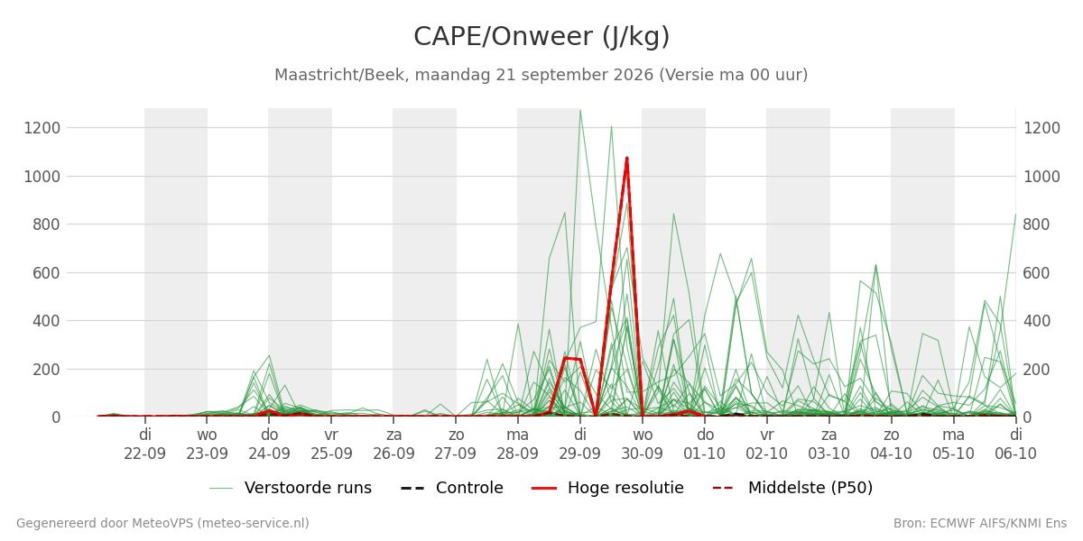 Onweer Maastricht (Beek)