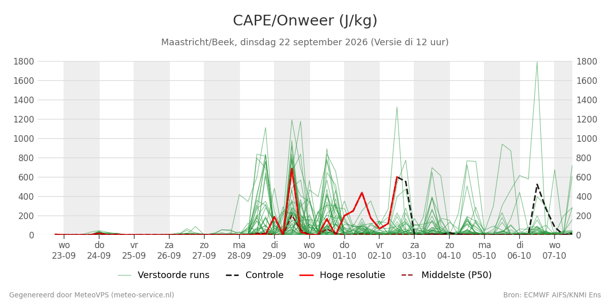 Onweer Maastricht (Beek)