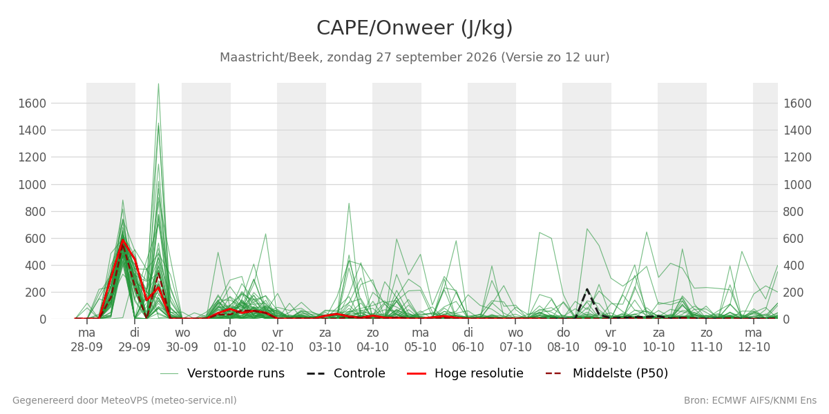 Onweer Maastricht (Beek)
