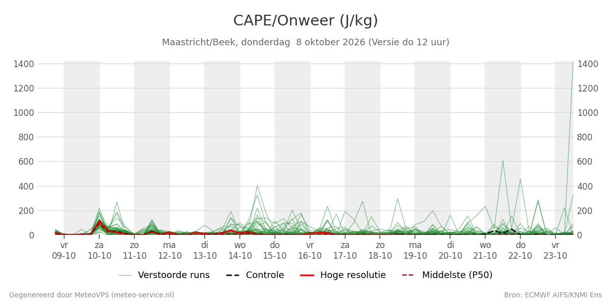 Onweer Maastricht (Beek)