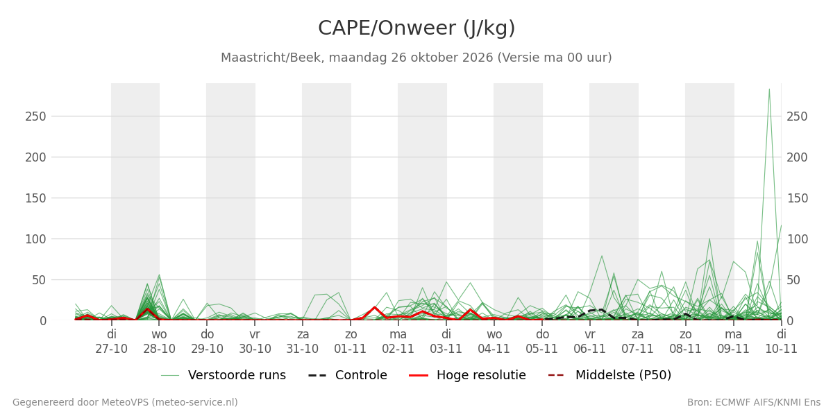 Onweer Maastricht (Beek)