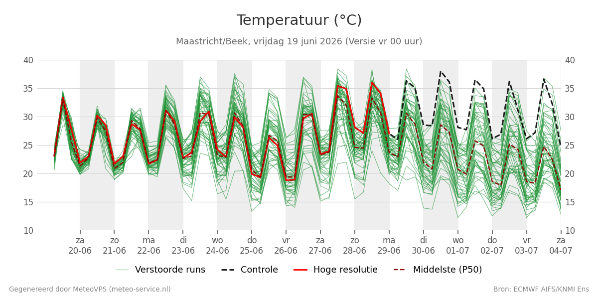 Temperatuur Maastricht (Beek)