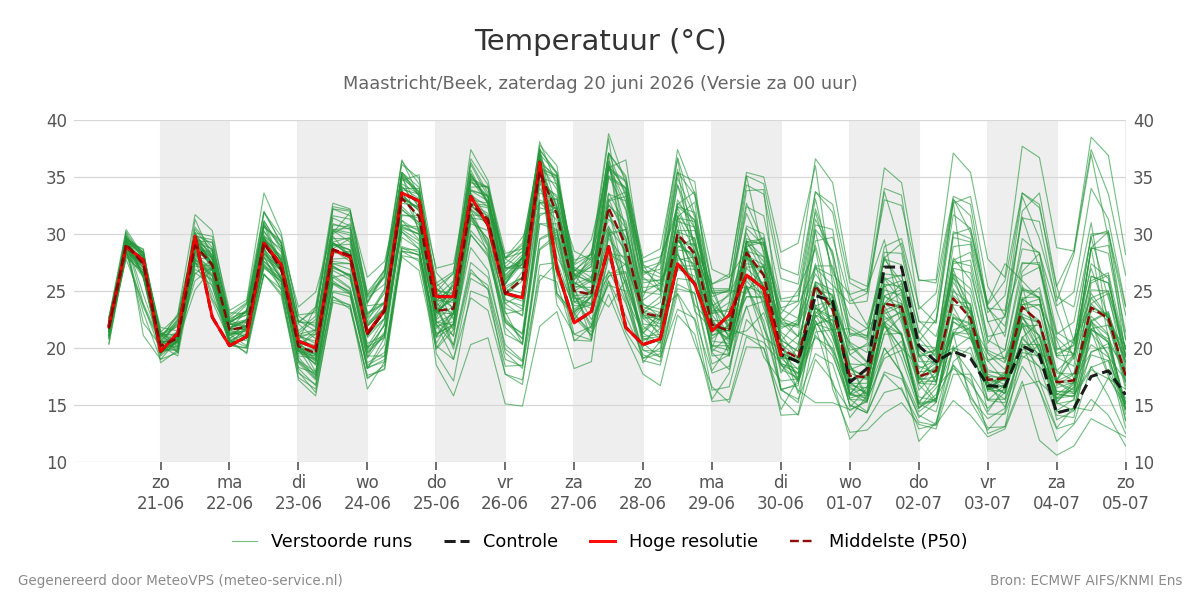 Temperatuur Maastricht (Beek)