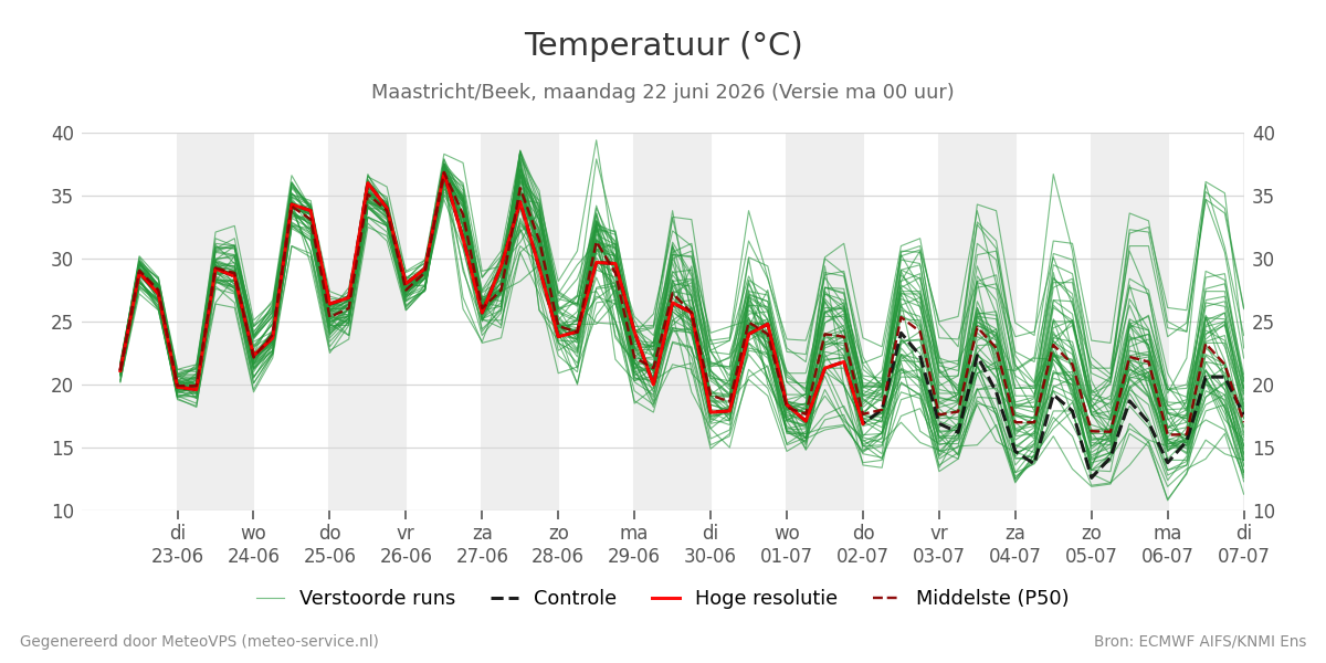 Temperatuur Maastricht (Beek)