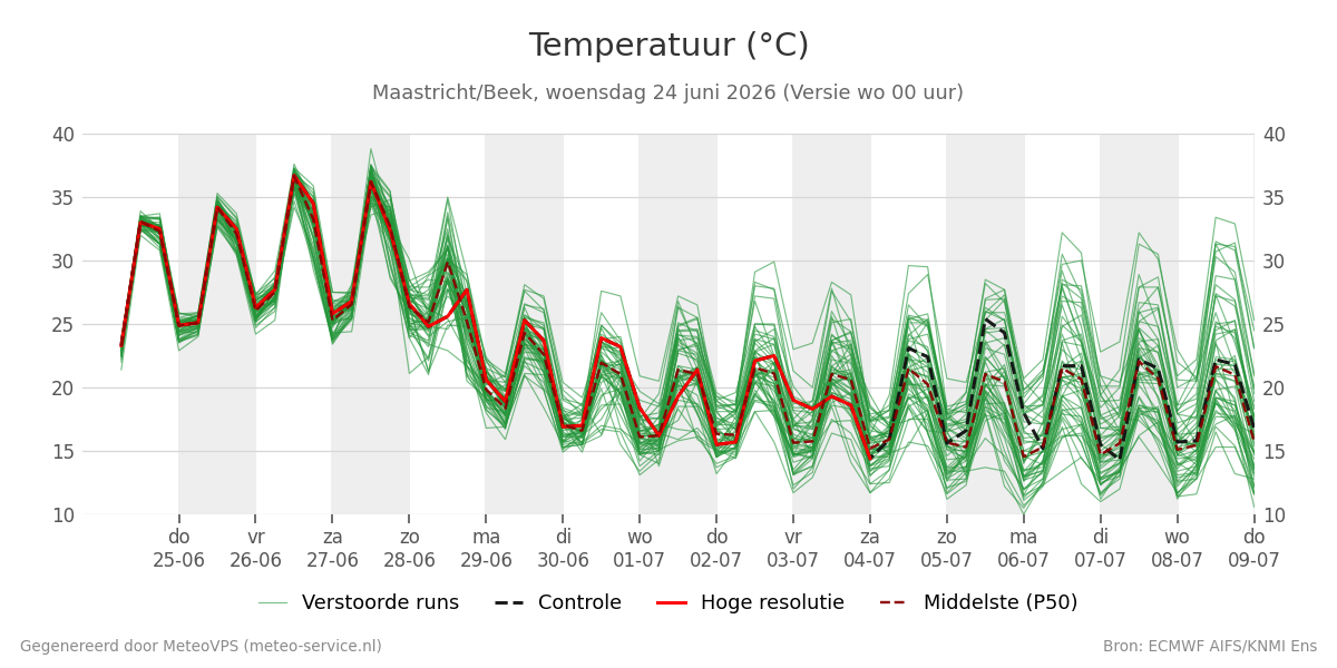 Temperatuur Maastricht (Beek)