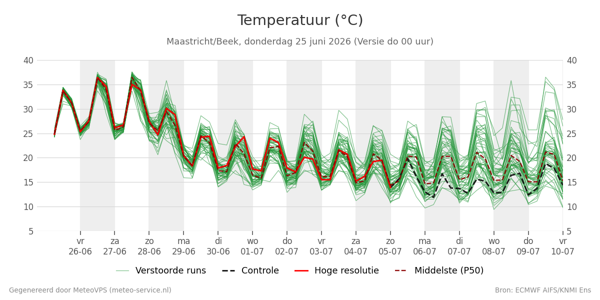 Temperatuur Maastricht (Beek)