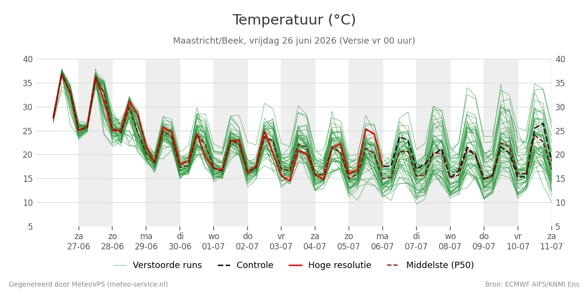 Temperatuur Maastricht (Beek)