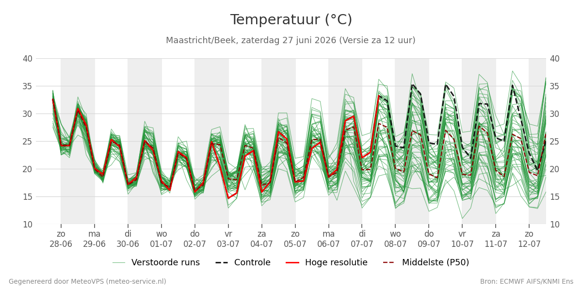 Temperatuur Maastricht (Beek)