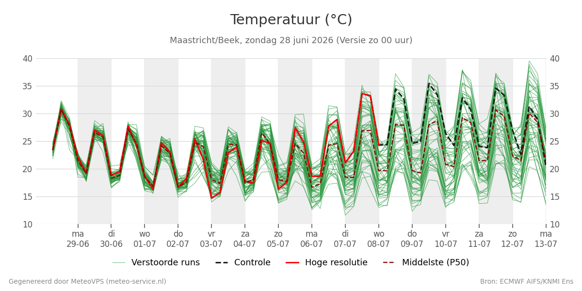 Temperatuur Maastricht (Beek)