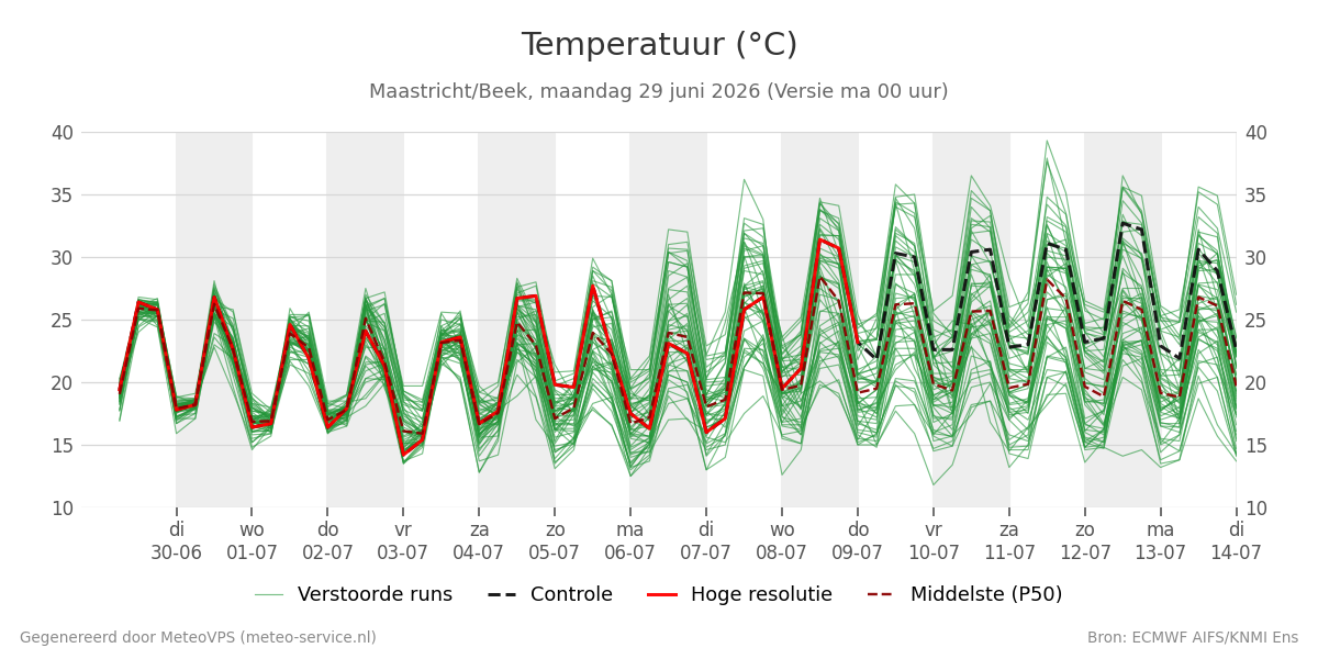 Temperatuur Maastricht (Beek)