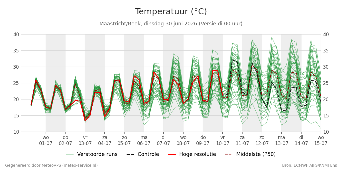 Temperatuur Maastricht (Beek)
