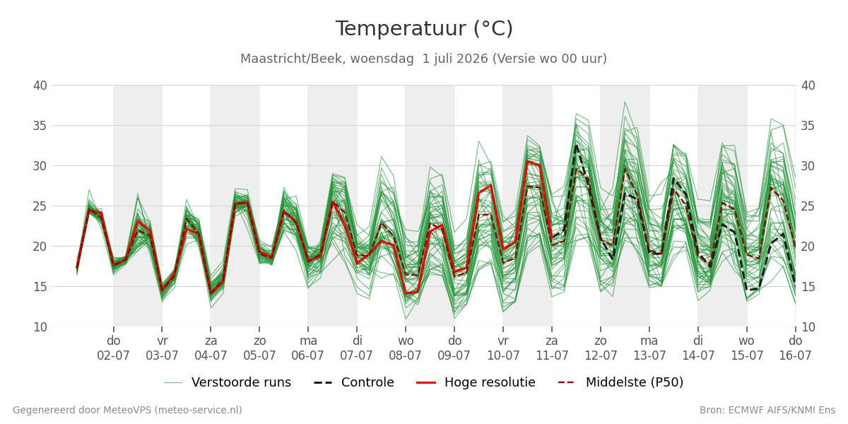 Temperatuur Maastricht (Beek)