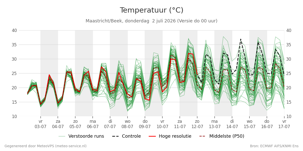 Temperatuur Maastricht (Beek)