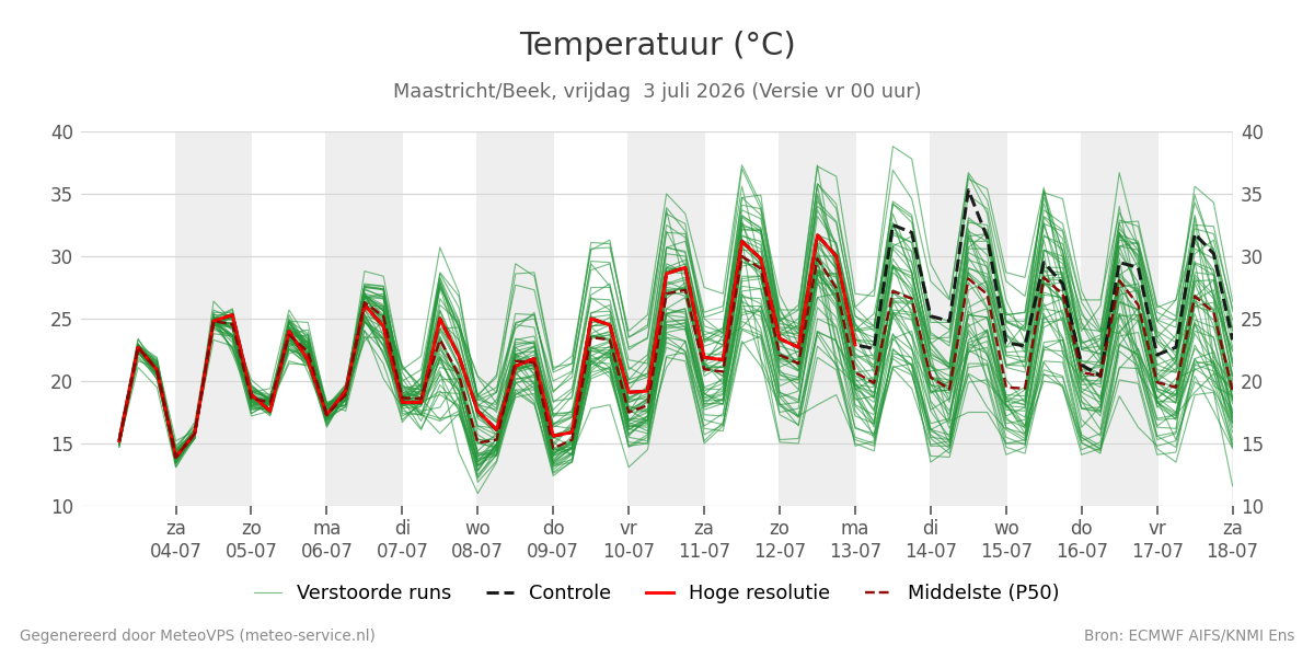 Temperatuur Maastricht (Beek)