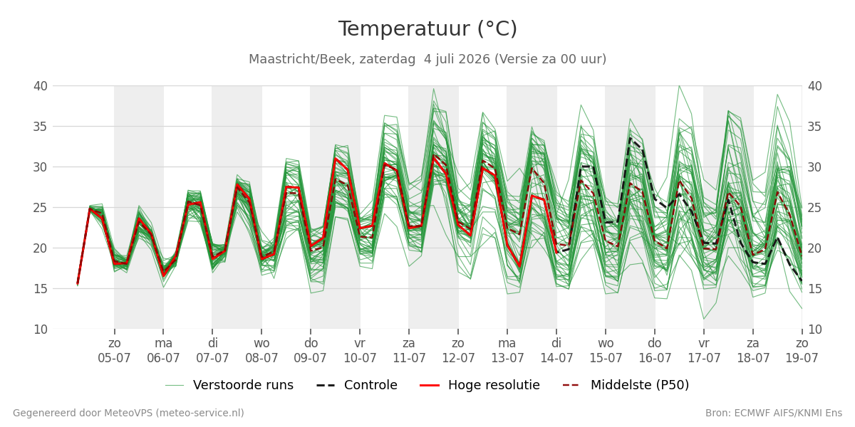 Temperatuur Maastricht (Beek)