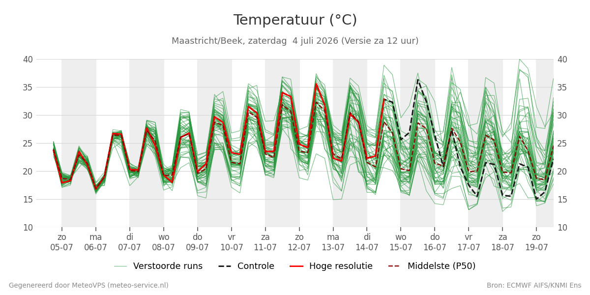Temperatuur Maastricht (Beek)