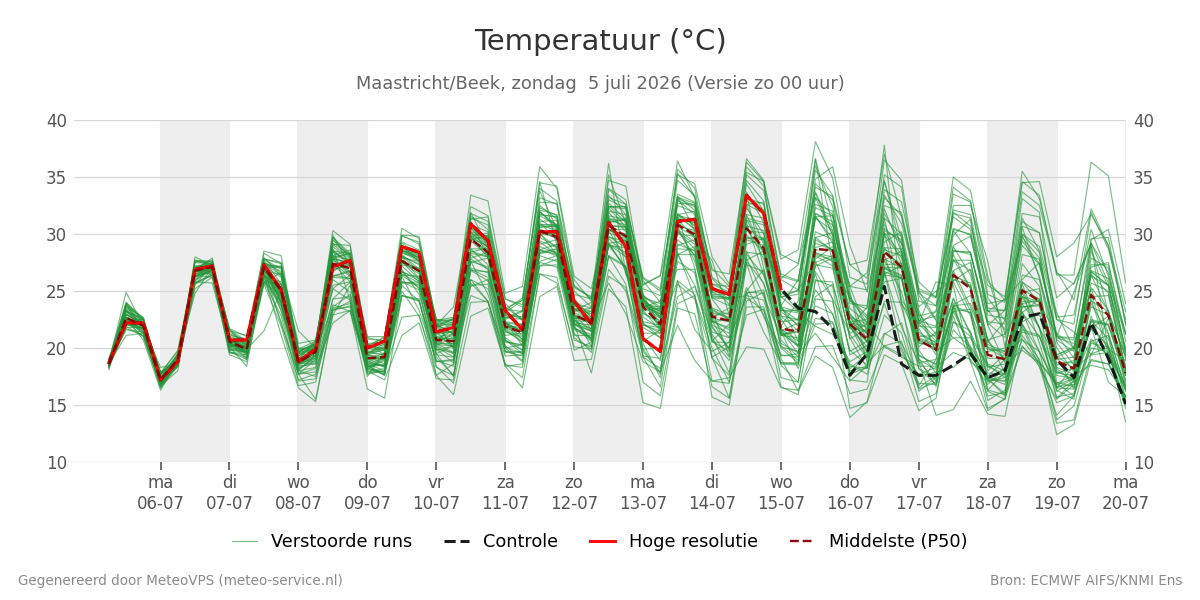 Temperatuur Maastricht (Beek)