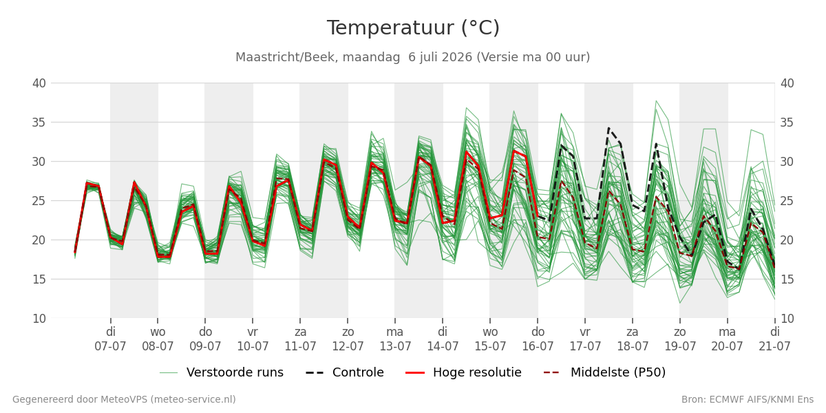 Temperatuur Maastricht (Beek)