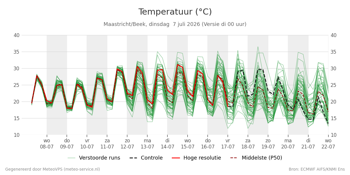 Temperatuur Maastricht (Beek)