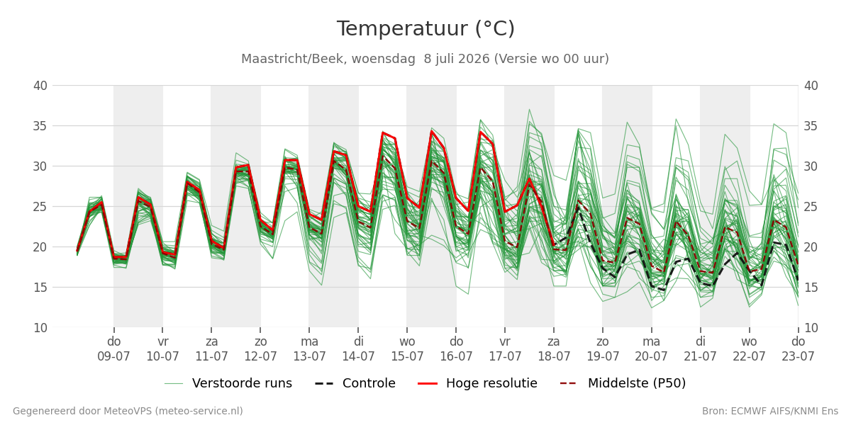 Temperatuur Maastricht (Beek)