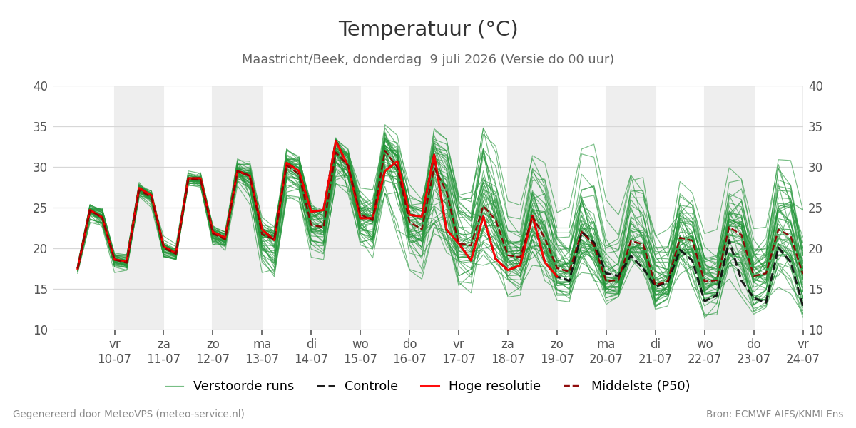 Temperatuur Maastricht (Beek)
