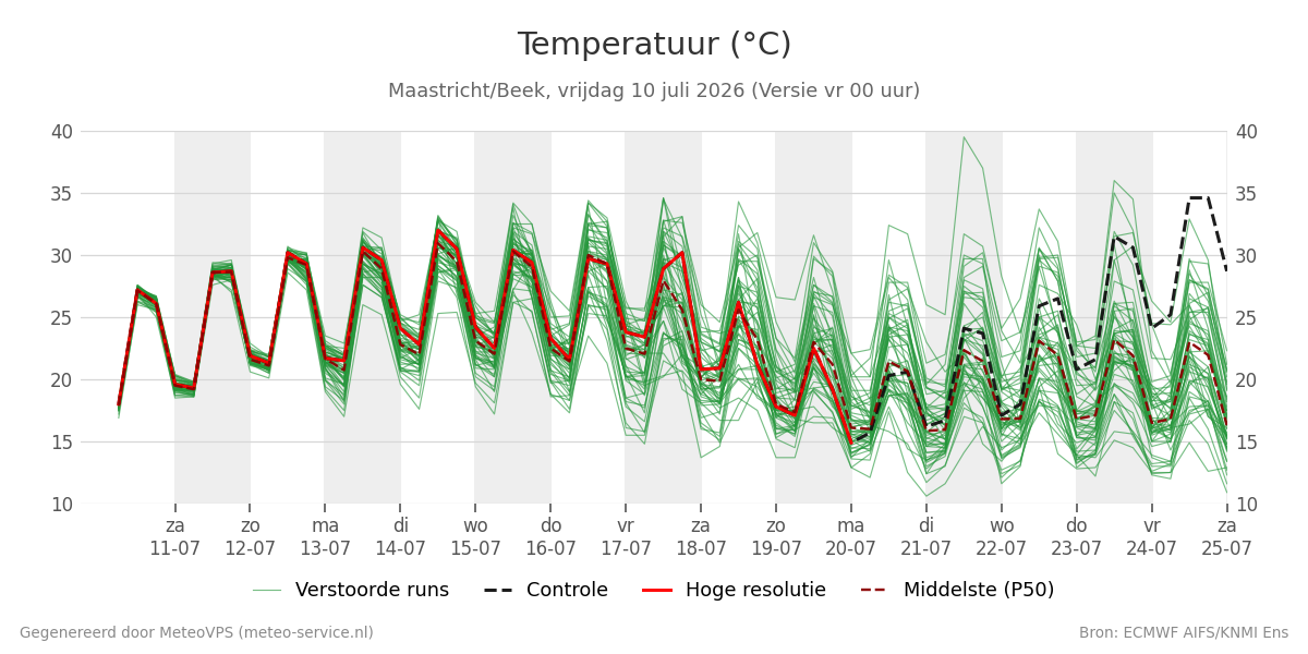Temperatuur Maastricht (Beek)