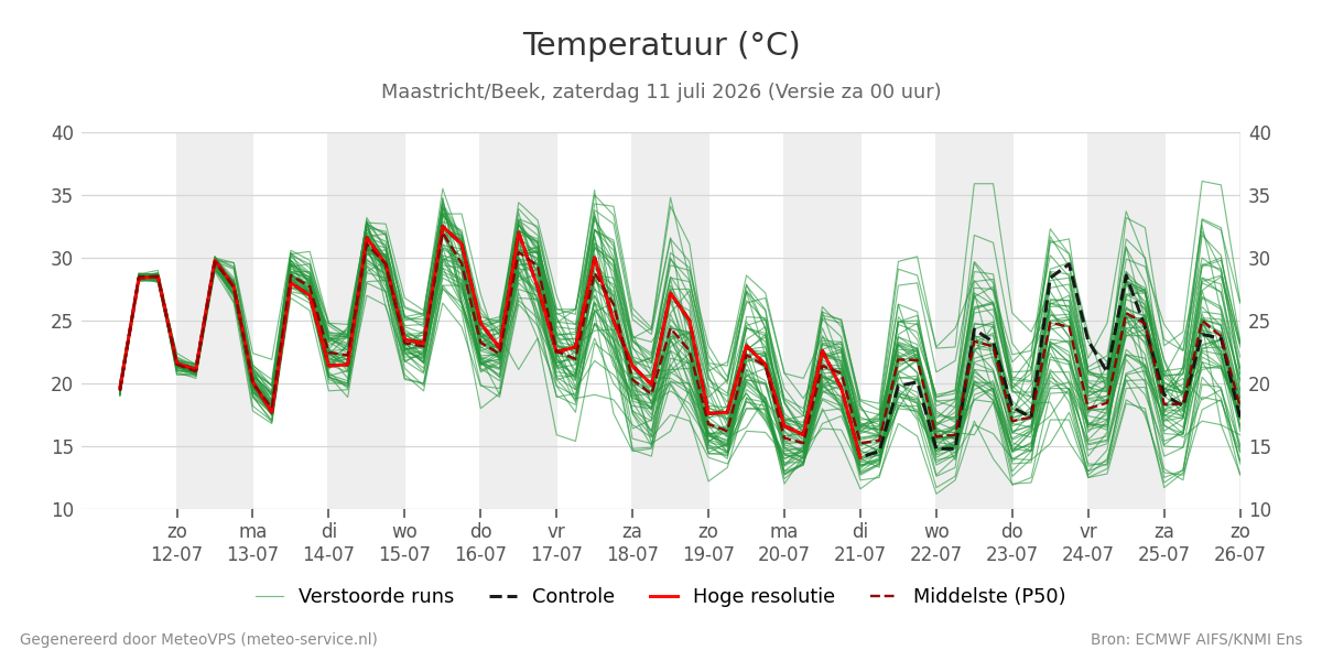 Temperatuur Maastricht (Beek)