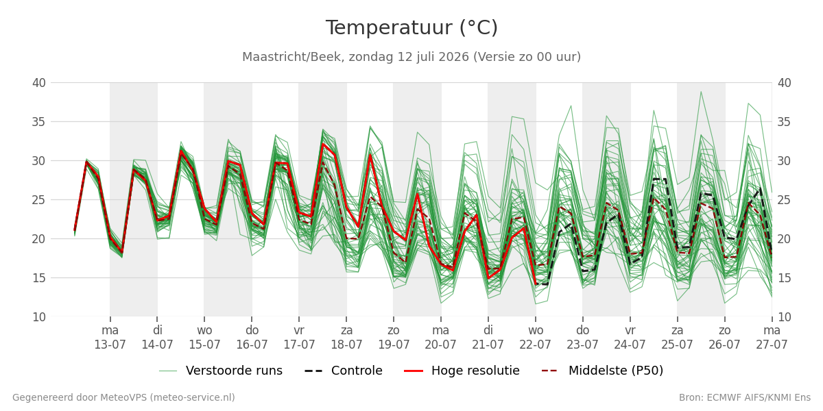Temperatuur Maastricht (Beek)