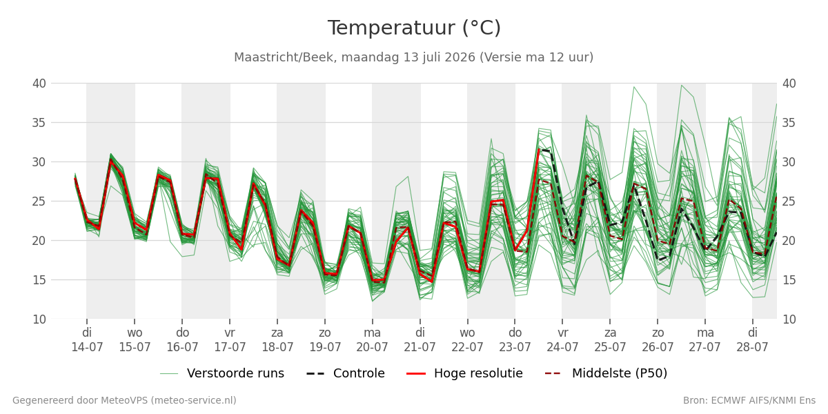 Temperatuur Maastricht (Beek)