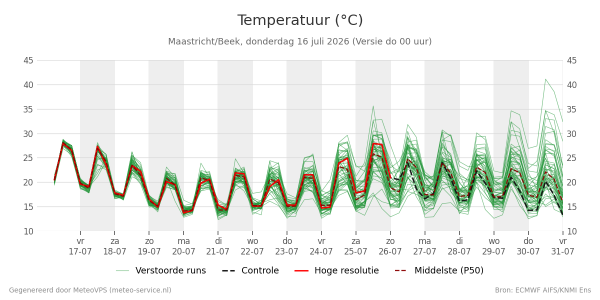Temperatuur Maastricht (Beek)