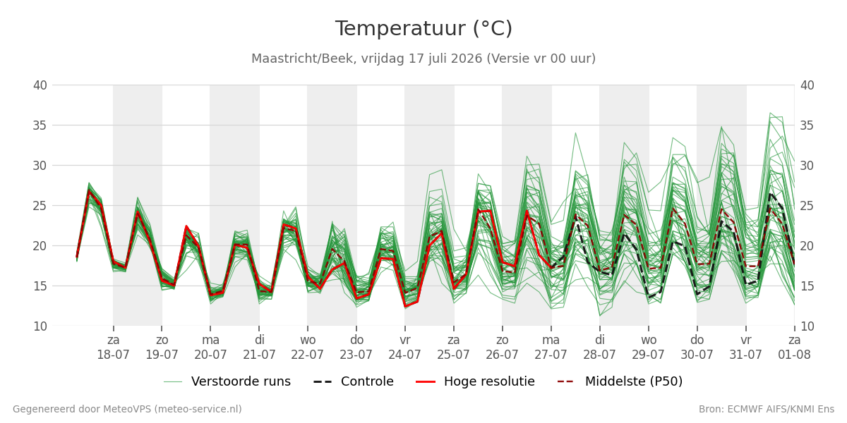 Temperatuur Maastricht (Beek)