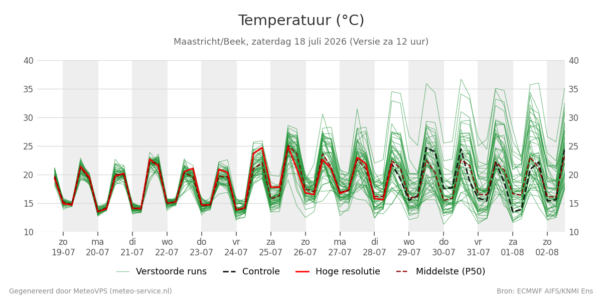 Temperatuur Maastricht (Beek)