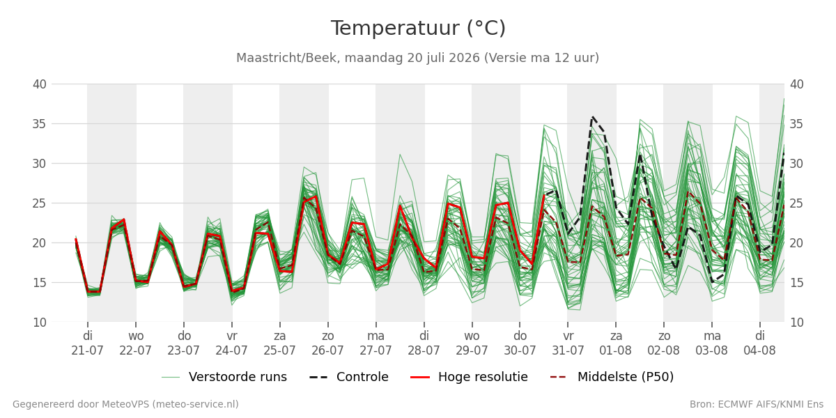 Temperatuur Maastricht (Beek)