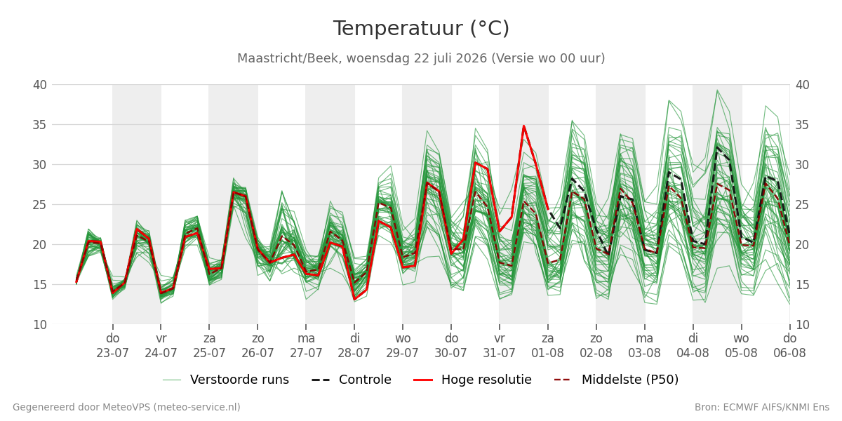 Temperatuur Maastricht (Beek)